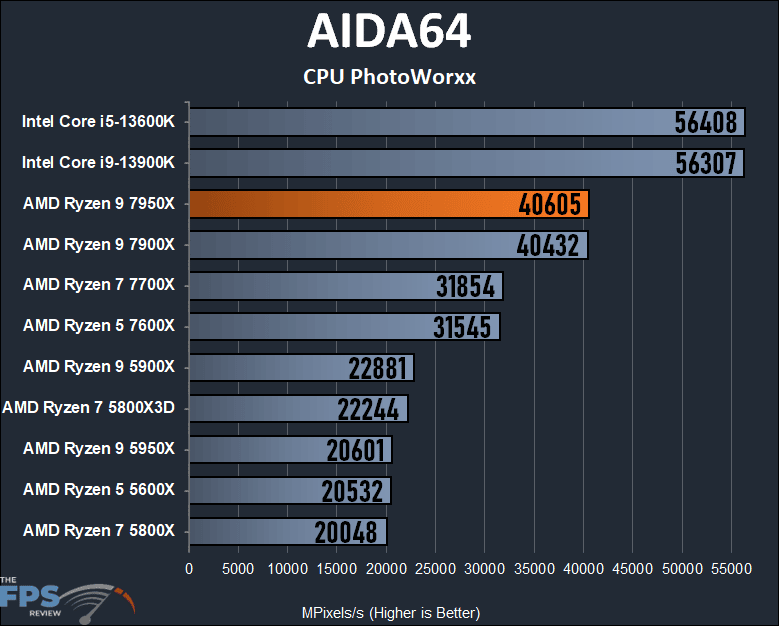 AMD Ryzen 9 7950X CPU Review AIDA64 CPU PhotoWorxx Graph