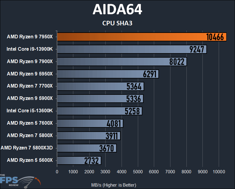 AMD Ryzen 9 7950X CPU Review AIDA64 CPU SHA3 Graph