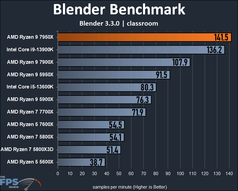 AMD Ryzen 9 7950X CPU Review Blender classroom Graph