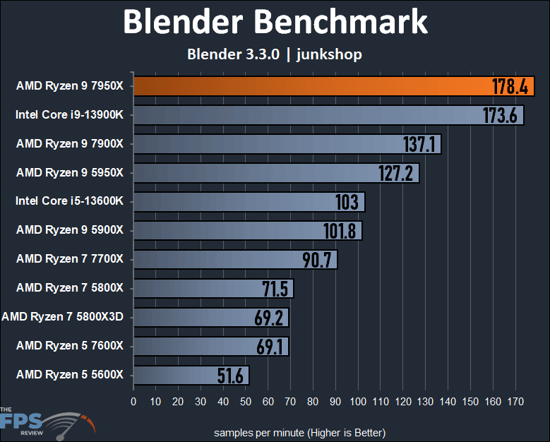 AMD Ryzen 9 7950X CPU Review Blender junkshop Graph
