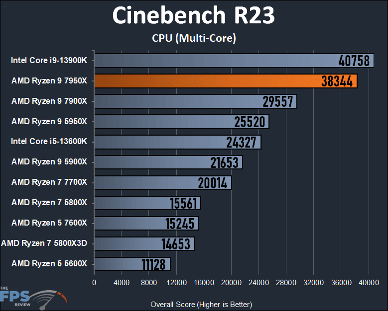 AMD Ryzen 9 7950X CPU Review Cinebench R23 Graph