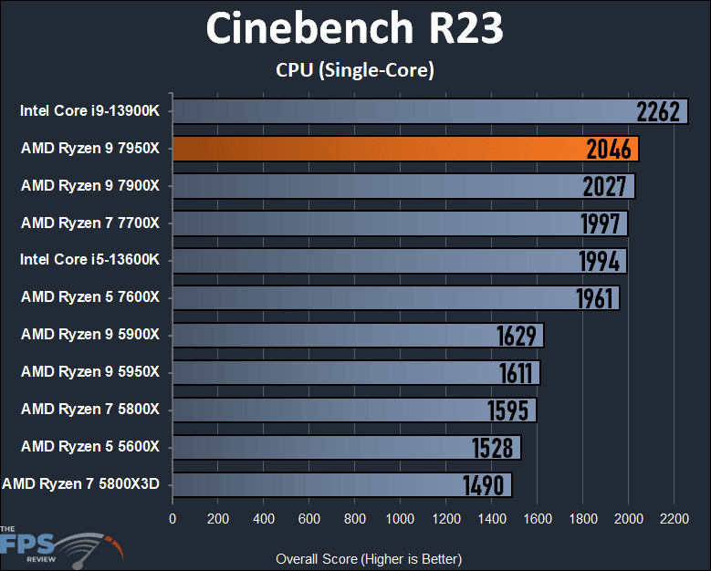 AMD Ryzen 9 7950X CPU Review Cinebench R23 Graph