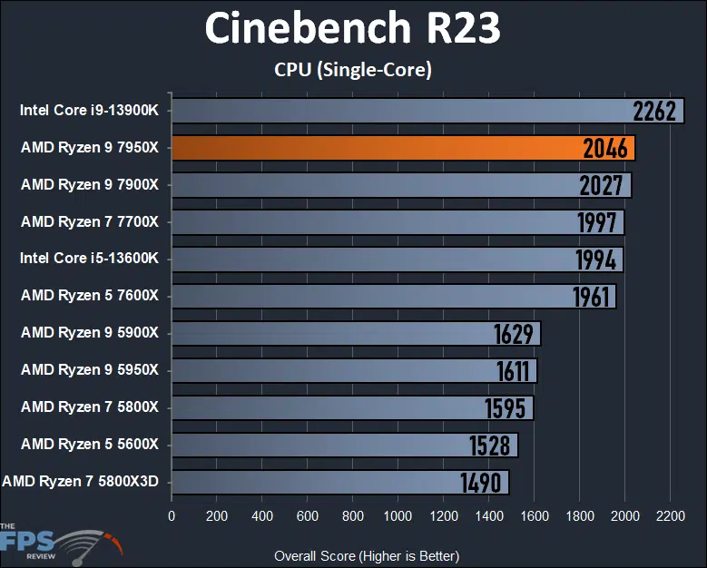 AMD Ryzen 9 7950X CPU Review Cinebench R23 Graph