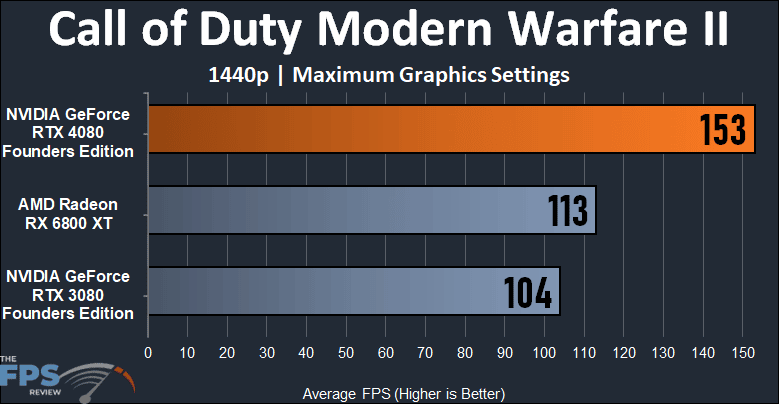 Call of Duty Modern Warfare II 1440p Performance Graph for NVIDIA GeForce RTX 4080