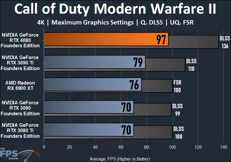 Call of Duty Modern Warfare II Performance Graph for NVIDIA GeForce RTX 4080