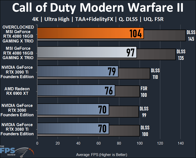 Call of Duty Modern Warfare II performance graph on MSI GeForce RTX 4080 16GB GAMING X TRIO