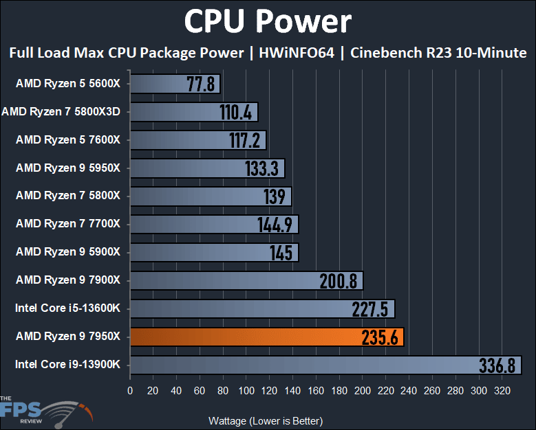 AMD Ryzen 9 7950X CPU Review CPU Power Graph