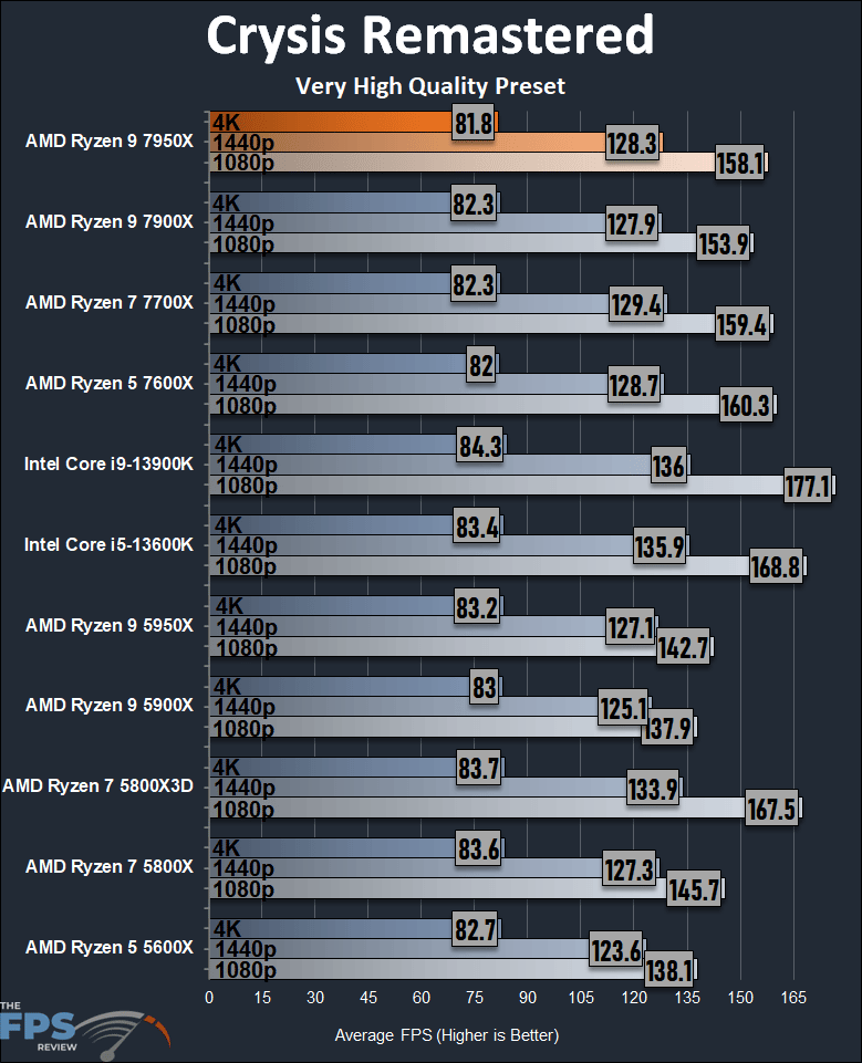 AMD Ryzen 9 7950X CPU Review Crysis Remastered Graph