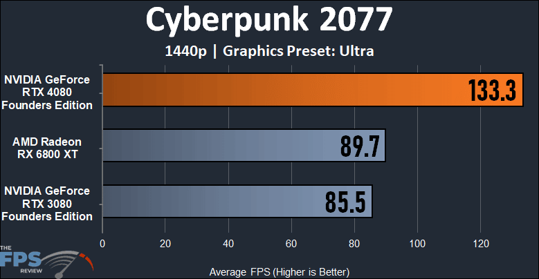 Cyberpunk 2077 1440p Performance Graph for NVIDIA GeForce RTX 4080