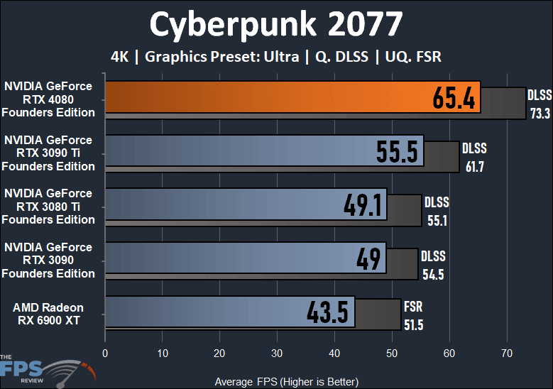Cyberpunk 2077 Performance Graph for NVIDIA GeForce RTX 4080