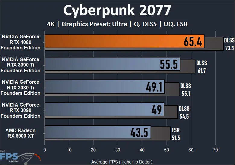 Cyberpunk 2077 Performance Graph for NVIDIA GeForce RTX 4080