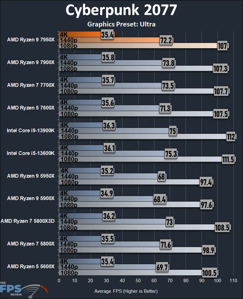 AMD Ryzen 9 7950X CPU Review Cyberpunk 2077 Graph