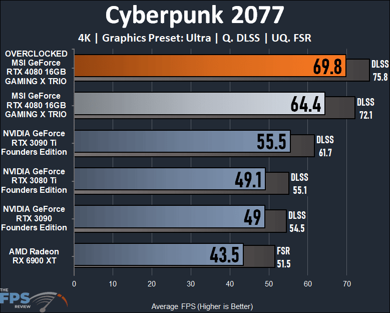 Cyberpunk 2077 performance graph on MSI GeForce RTX 4080 16GB GAMING X TRIO