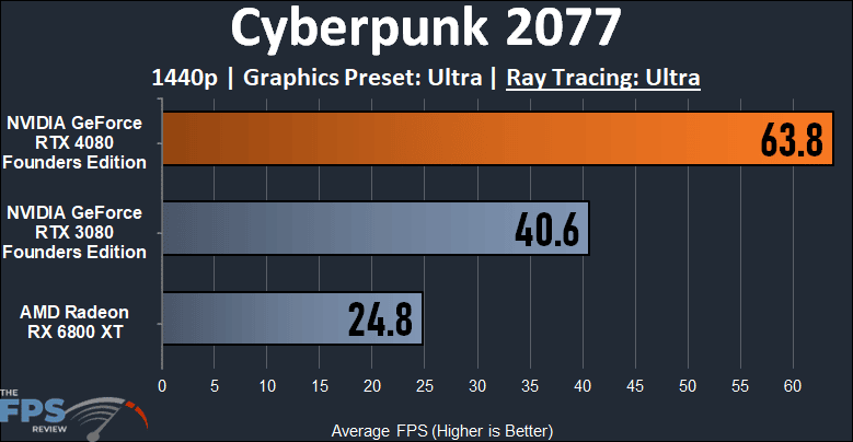 Cyberpunk 2077 1440p Ray Tracing Performance Graph for NVIDIA GeForce RTX 4080