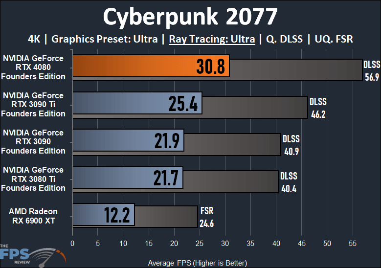 Cyberpunk 2077 Ray Tracing Performance Graph for NVIDIA GeForce RTX 4080