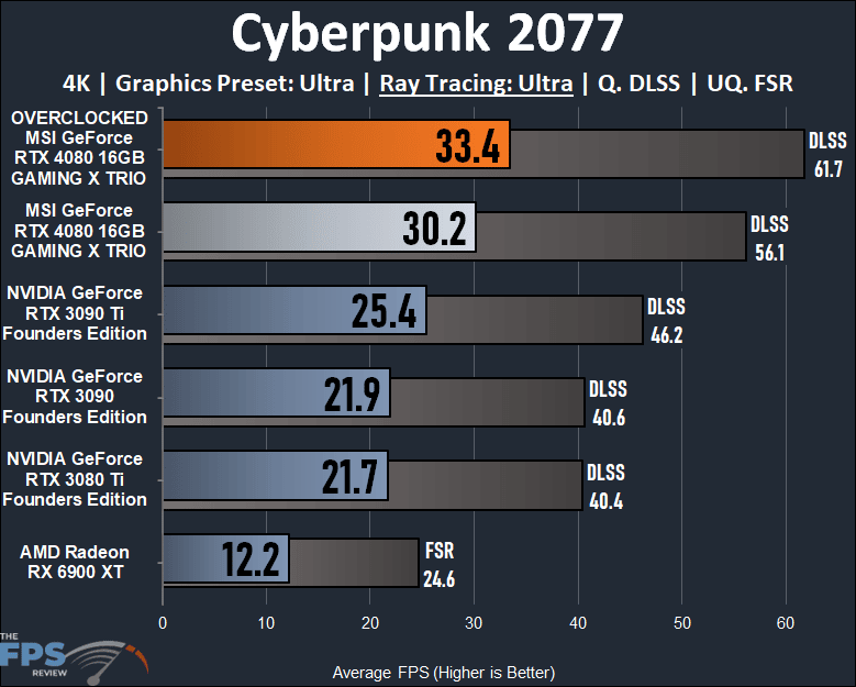 Cyberpunk 2077 ray tracing performance graph on MSI GeForce RTX 4080 16GB GAMING X TRIO