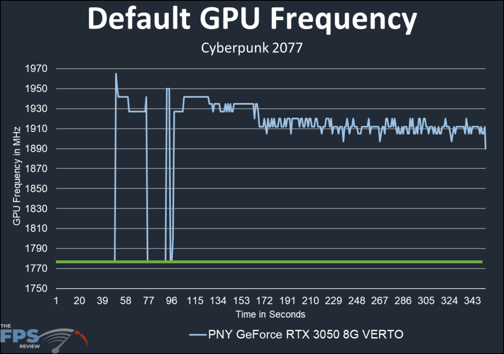 PNY GeForce RTX 3050 8G VERTO Dual Fan Video Card Default GPU Frequency Graph