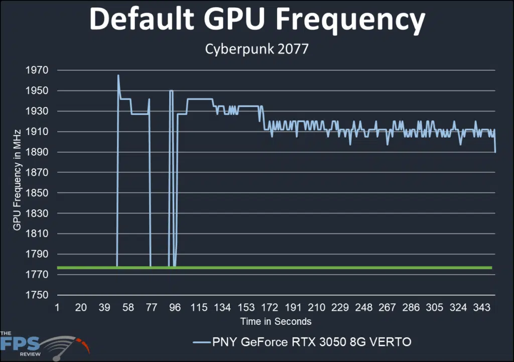 PNY GeForce RTX 3050 8G VERTO Dual Fan Video Card Default GPU Frequency Graph