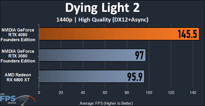 Dying Light 2 1440p Performance Graph for NVIDIA GeForce RTX 4080