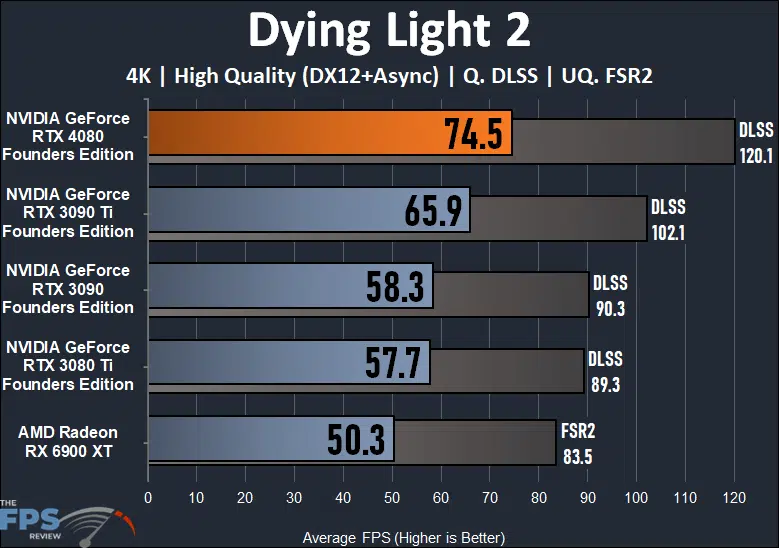 Dying Light 2 Performance Graph for NVIDIA GeForce RTX 4080