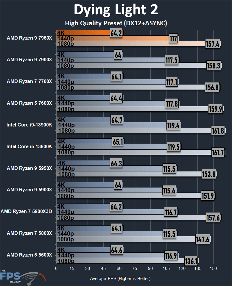AMD Ryzen 9 7950X CPU Review Dying Light 2 Graph