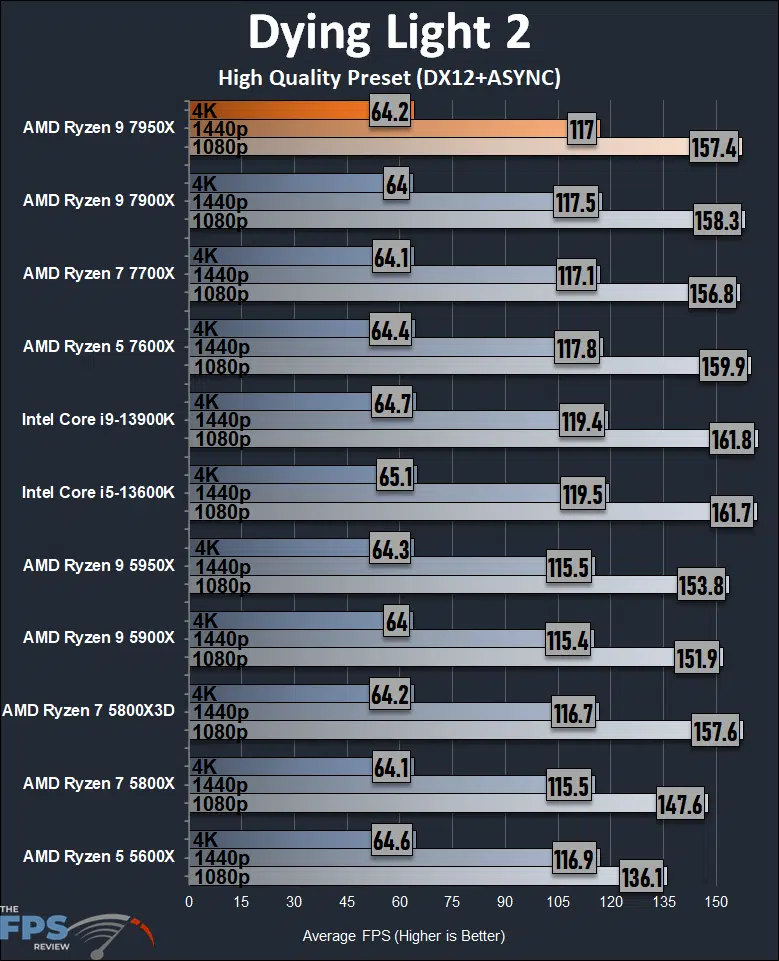 AMD Ryzen 9 7950X CPU Review Dying Light 2 Graph