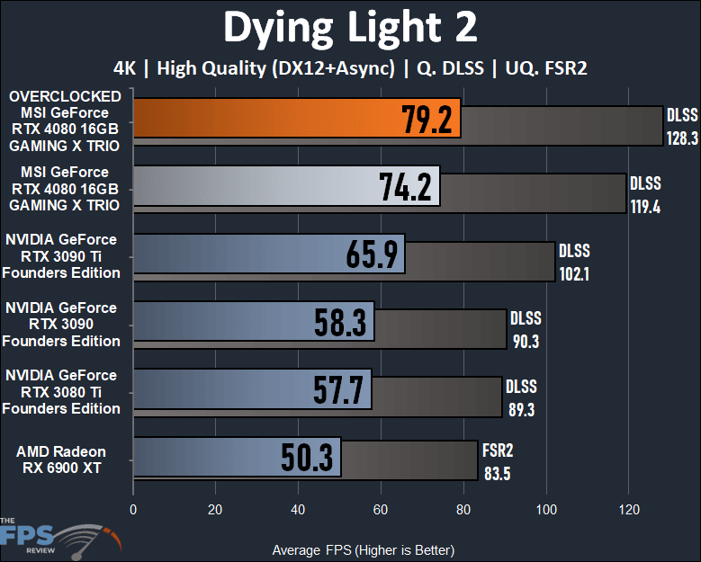 Dying Light 2 performance graph on MSI GeForce RTX 4080 16GB GAMING X TRIO