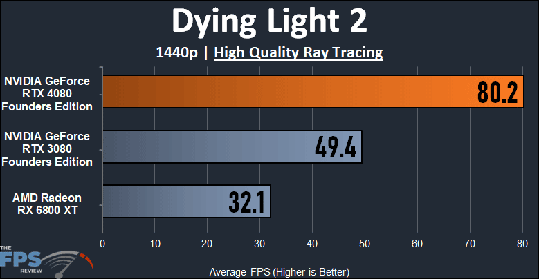 Dying Light 2 1440p Ray Tracing Performance Graph for NVIDIA GeForce RTX 4080