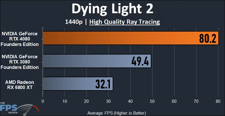 Dying Light 2 1440p Ray Tracing Performance Graph for NVIDIA GeForce RTX 4080