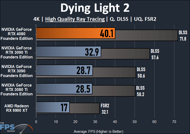 Dying Light 2 Ray Tracing Performance Graph for NVIDIA GeForce RTX 4080