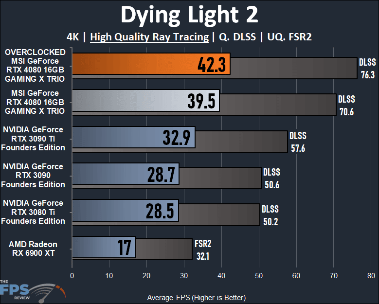 Dying Light 2 ray tracing performance graph on MSI GeForce RTX 4080 16GB GAMING X TRIO