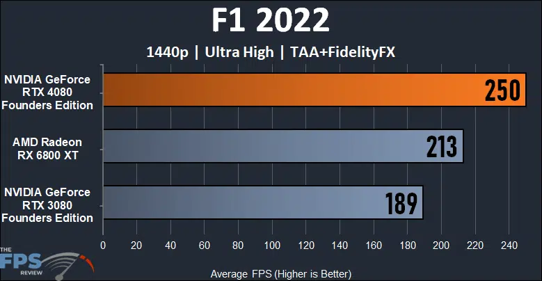 F1 2022 1440p Performance Graph for NVIDIA GeForce RTX 4080