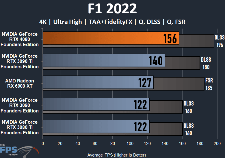 F1 2022 Performance Graph for NVIDIA GeForce RTX 4080