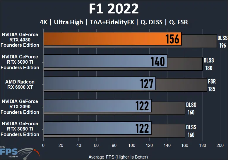 F1 2022 Performance Graph for NVIDIA GeForce RTX 4080
