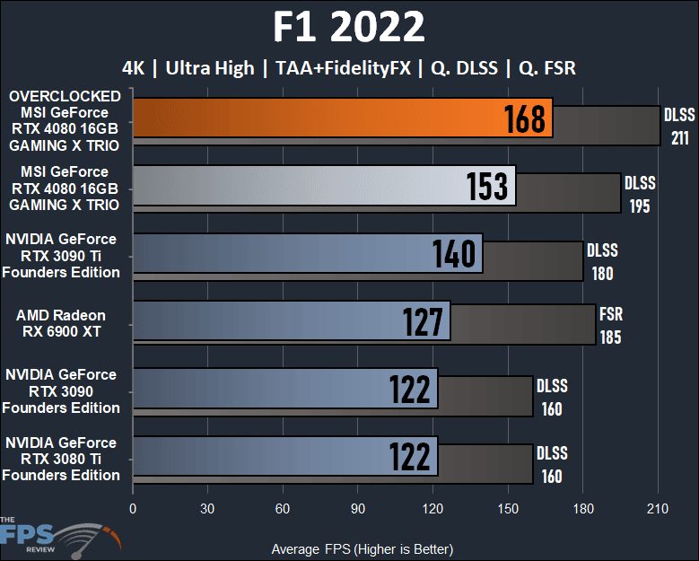 F1 2022 performance graph on MSI GeForce RTX 4080 16GB GAMING X TRIO