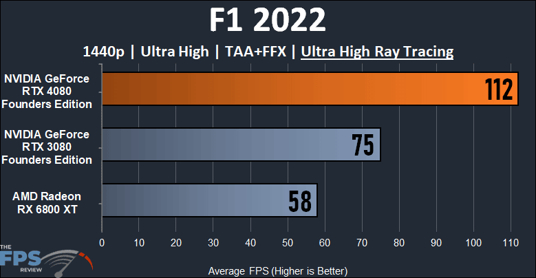 F1 2022 1440p Ray Tracing Performance Graph for NVIDIA GeForce RTX 4080
