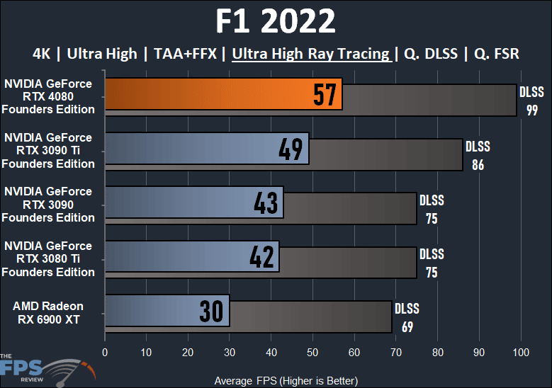 F1 2022 Ray Tracing Performance Graph for NVIDIA GeForce RTX 4080