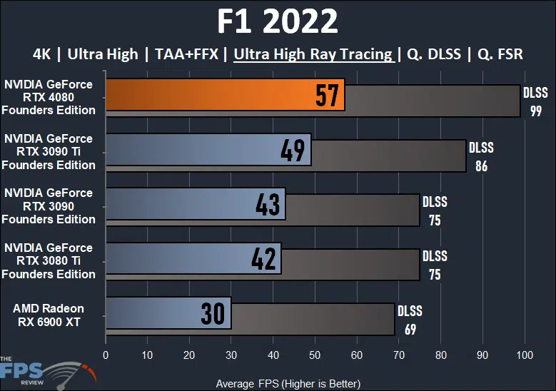 F1 2022 Ray Tracing Performance Graph for NVIDIA GeForce RTX 4080