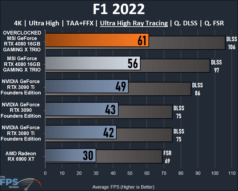 F1 2022 ray tracing performance graph on MSI GeForce RTX 4080 16GB GAMING X TRIO