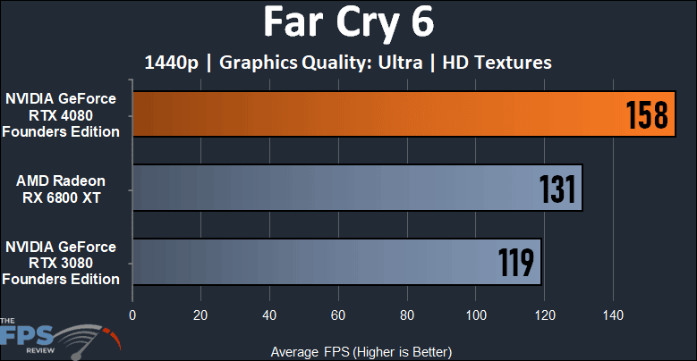 Far Cry 6 1440p Performance Graph for NVIDIA GeForce RTX 4080