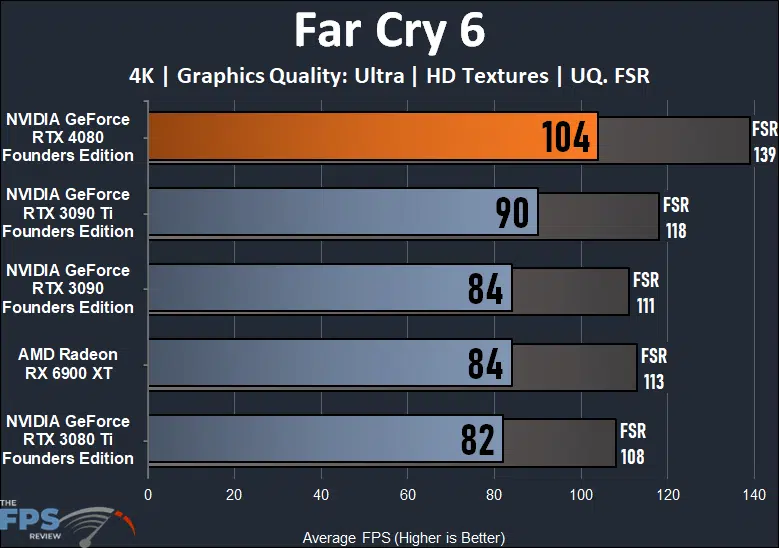 Far Cry 6 Performance Graph for NVIDIA GeForce RTX 4080