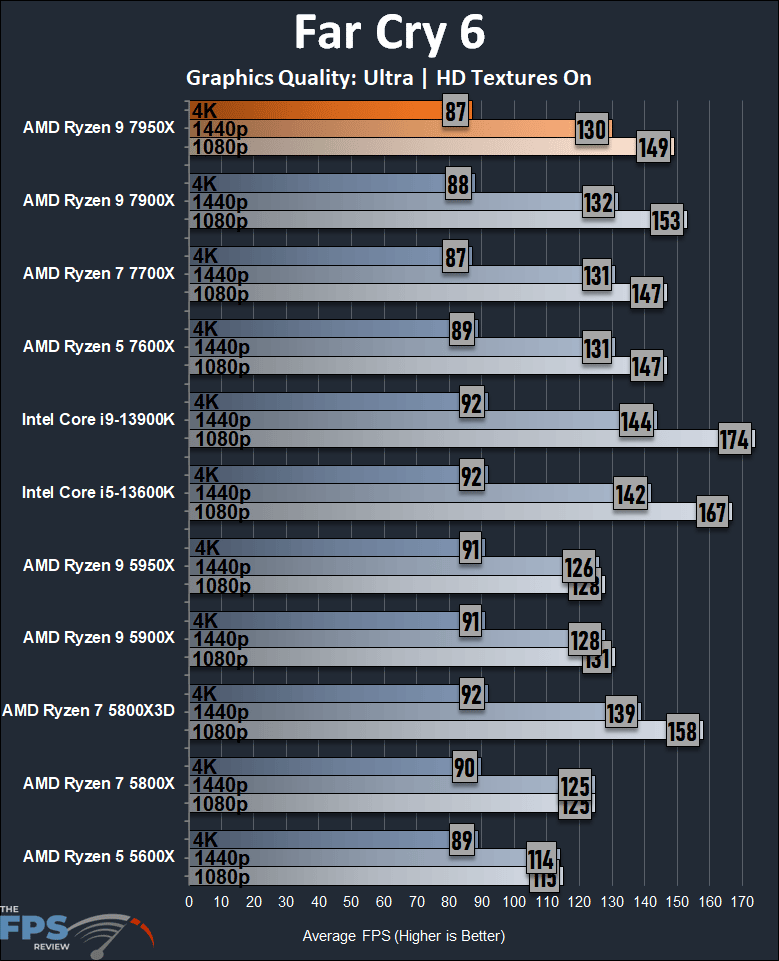 AMD Ryzen 9 7950X CPU Review Far Cry 6 Graph