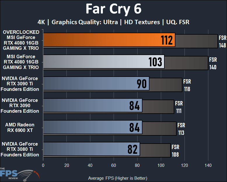 Far Cry 6 performance graph on MSI GeForce RTX 4080 16GB GAMING X TRIO