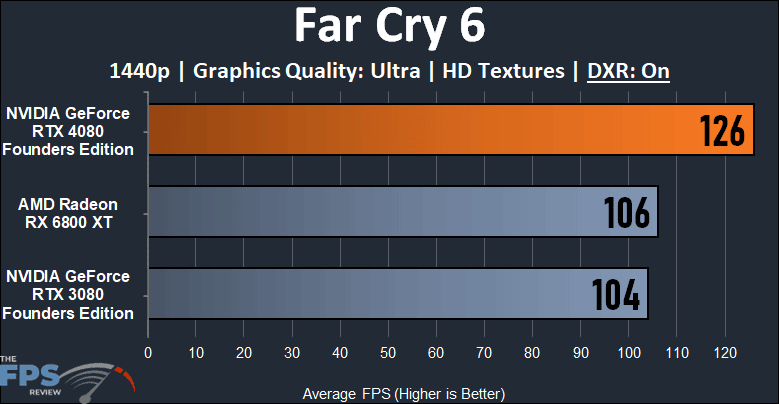Far Cry 6 1440p Ray Tracing Performance Graph for NVIDIA GeForce RTX 4080