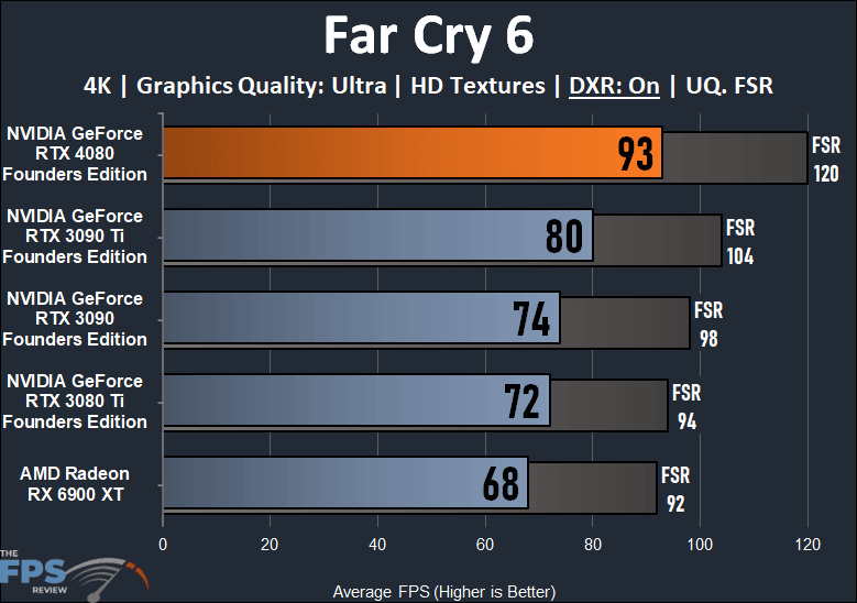 Far Cry 6 Ray Tracing Performance Graph for NVIDIA GeForce RTX 4080
