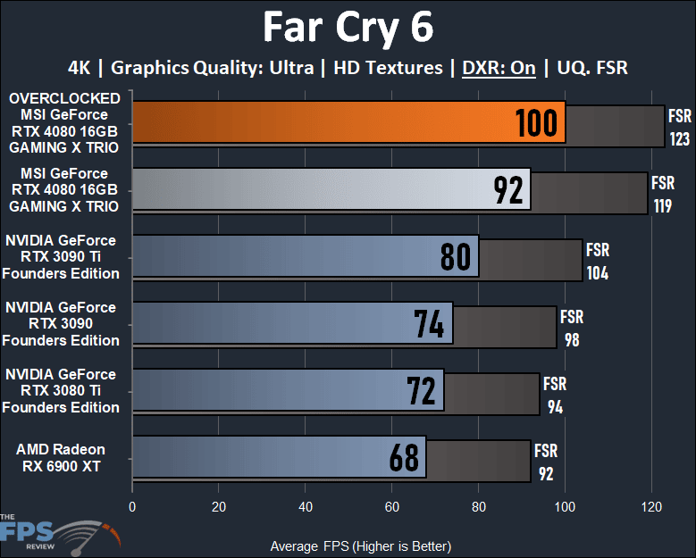 Far Cry 6 ray tracing performance graph on MSI GeForce RTX 4080 16GB GAMING X TRIO
