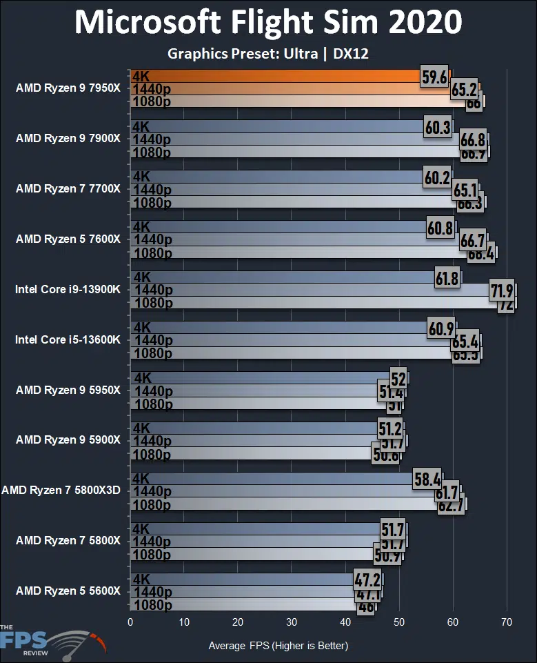 AMD Ryzen 9 7950X CPU Review Microsoft Flight Simulator 2020 Graph