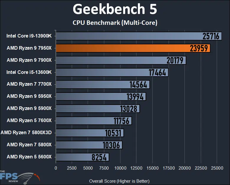 AMD Ryzen 9 7950X CPU Review Geekbench 5 Graph