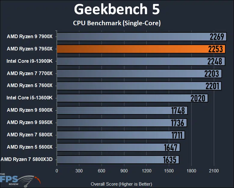 AMD Ryzen 9 7950X CPU Review Geekbench 5 Graph