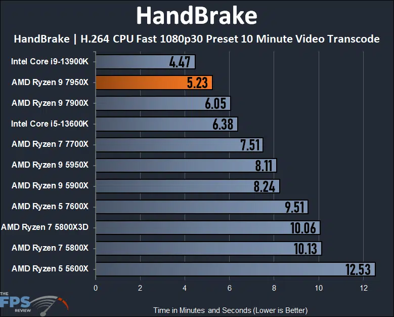 AMD Ryzen 9 7950X CPU Review HandBrake Graph